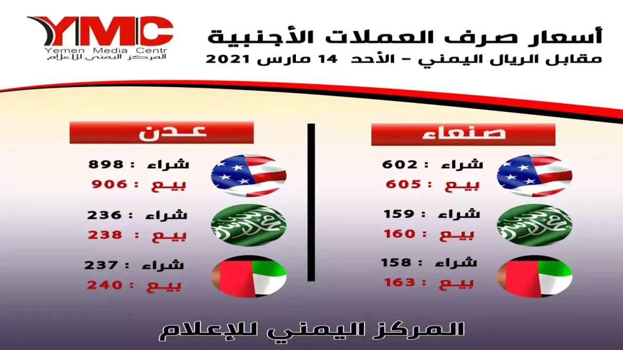 فارق 1000 نقطة في سعر الريال اليمني بين عدن وصنعاء والدولار 1582